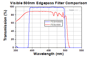 Bandpass Filter Layers