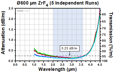 Zirconium Fluoride Attenuation