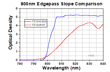 Bandpass Filter Layers