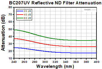 ND Filter Attenuation Curves