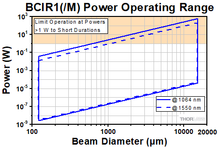 Operating Power Range vs. Beam Diameter
