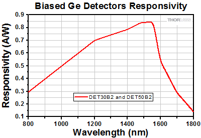 LPVIS Transmission and Extinction Ratio