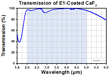 CaF2 Transmission 3 to 5 micron antireflective coating