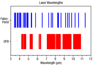 Custom QCL Wavelengths