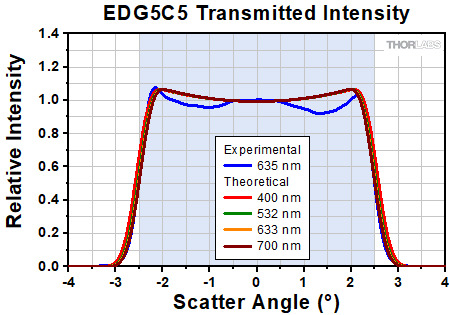 Transmitted Intensity of the EDG5C5 Engineered Diffuser