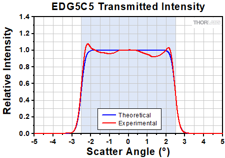 Transmitted Intensity of the EDG5C5 Engineered Diffuser