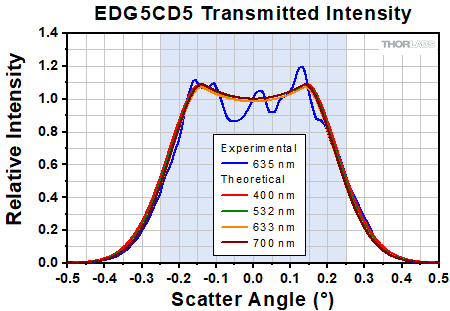 Transmitted Intensity of the EDG5CD5 Engineered Diffuser