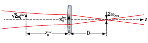 Beam Waist