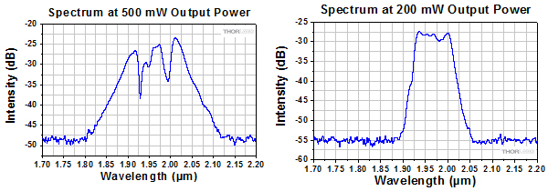 Spectrum at 500 mW