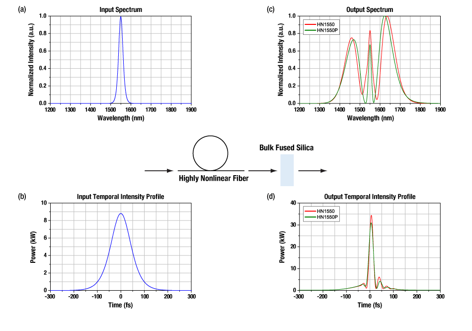 HN1550 Fiber Pulse Compression