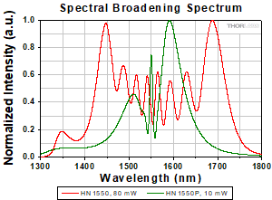 HN1550 Fiber 40 mW Spectral Broadening