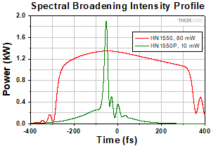 HN1550 Fiber 80 mW Spectral Broadening