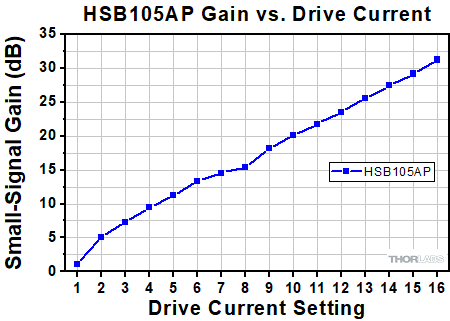 HSB105AP Gain
