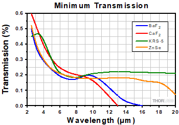 Minimum Transmission