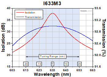 I633M3