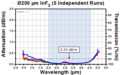 Indium Fluoride Attenuation