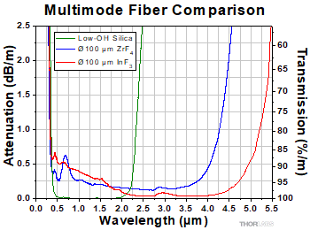 Silica, Indium Fluoride, and Zirconium Fluoride Comparison