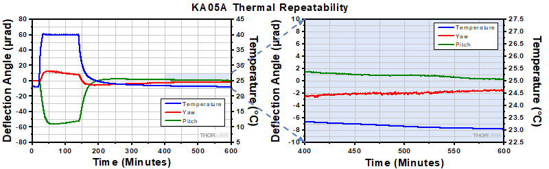 KA05A Thermal Data