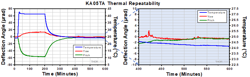 KA05TA Thermal Data