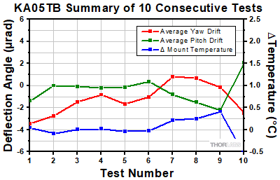 KA05TB Thermal Shock Tests