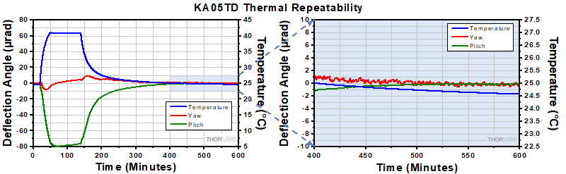 KA05TD Thermal Data