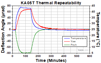 KA05T Test Data