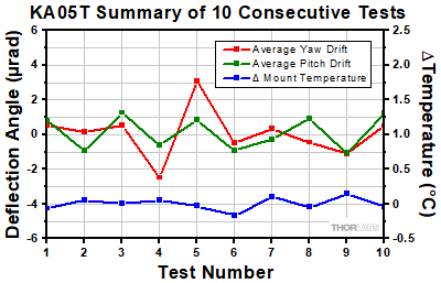 KA05T Thermal Shock Tests