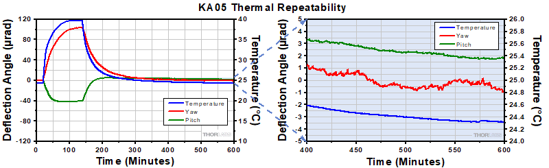 KA05 Thermal Data