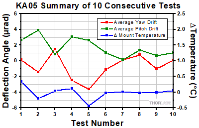 KA05 Thermal Shock Tests
