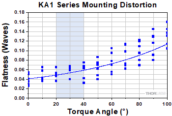 KA05 mount on 1/2" post