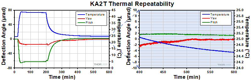 KA2T Thermal Data