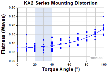 KA2 Series mount on 1" post