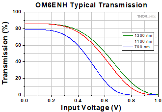 OM6NENH Modulator Transmission