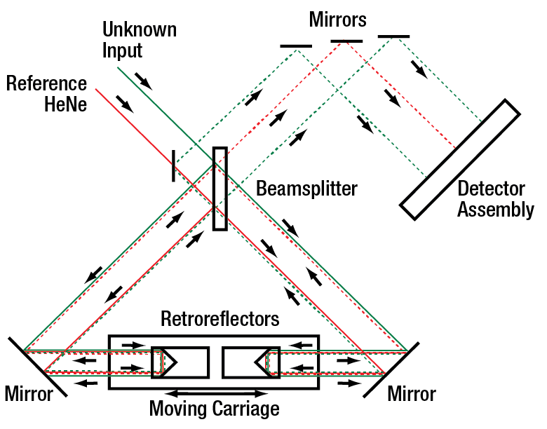 Optical Spectrum Analyzers