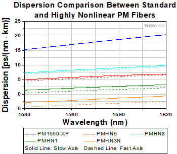 PMHN1 Dispersion Slope Comparison