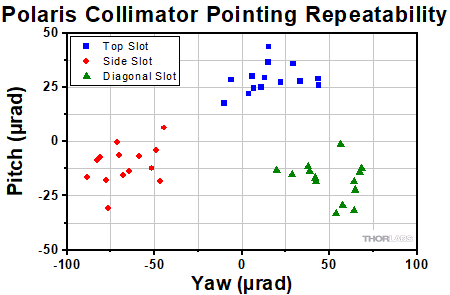 Polaris Kinematic Collimator Pointing Repeatability