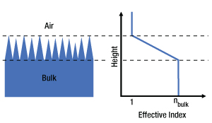 Schematic Illustration of the Effective Index Gradient Resulting from the Conical Nanostructures