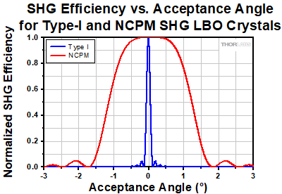Type-I vs. NCPM Acceptance Angle