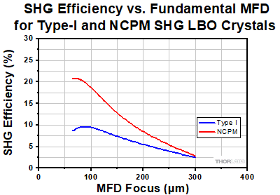NS170C Focal Position