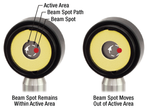 If the beam's position on the photodetector does not remain stable during the measurement, it is important to ensure the entire beam remains within active area during the measurement..