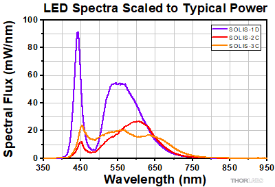 Scaled SOLIS Spectra