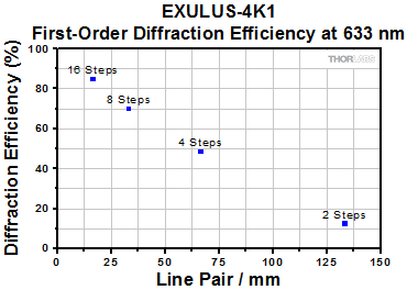 Diffraction Efficiency
