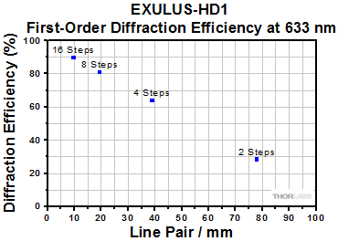 Diffraction Efficiency