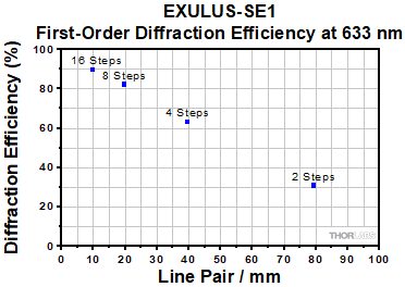 Diffraction Efficiency