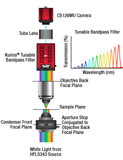 Hyperspectral Imaging with Cerna
