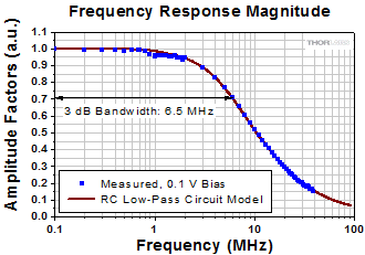 Measured 3 dB bandwidth Photodiode-Based System