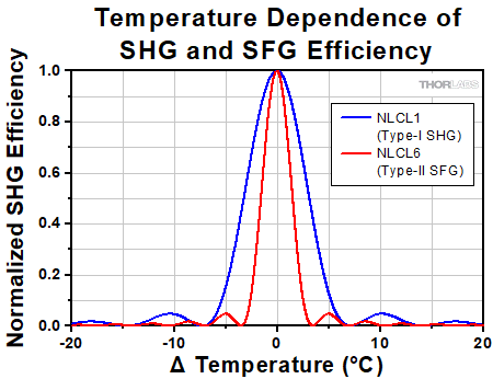 Temperature Dependence of NCPM SHG Efficiency