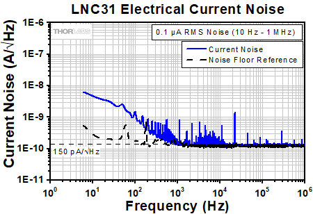 Turnkey SFL Relative Intensity Noise