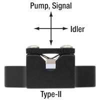 Polarization Axes for Type-II SPDC