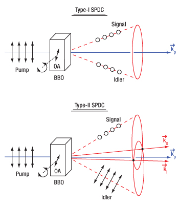 'Conservation of momentum in spontaneous parametric down conversion